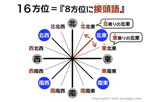 東位|方位